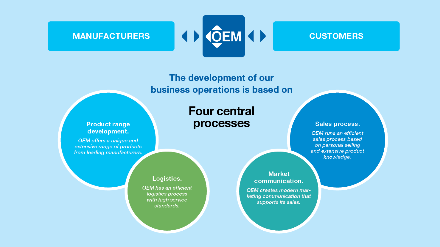 Business model